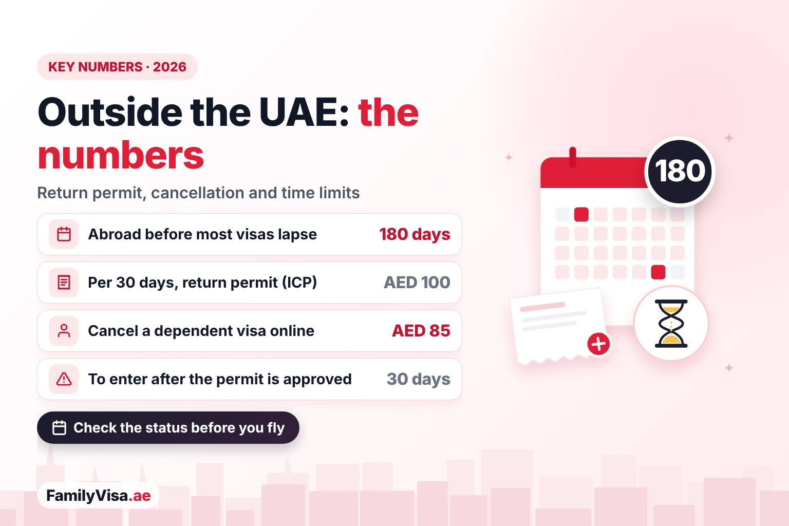 Key numbers for UAE residents outside the country: 180 days abroad voids most residence visas, the ICP return permit adds AED 100 per 30 days, a dependent cancellation costs AED 85 online, and you enter within 30 days of approval