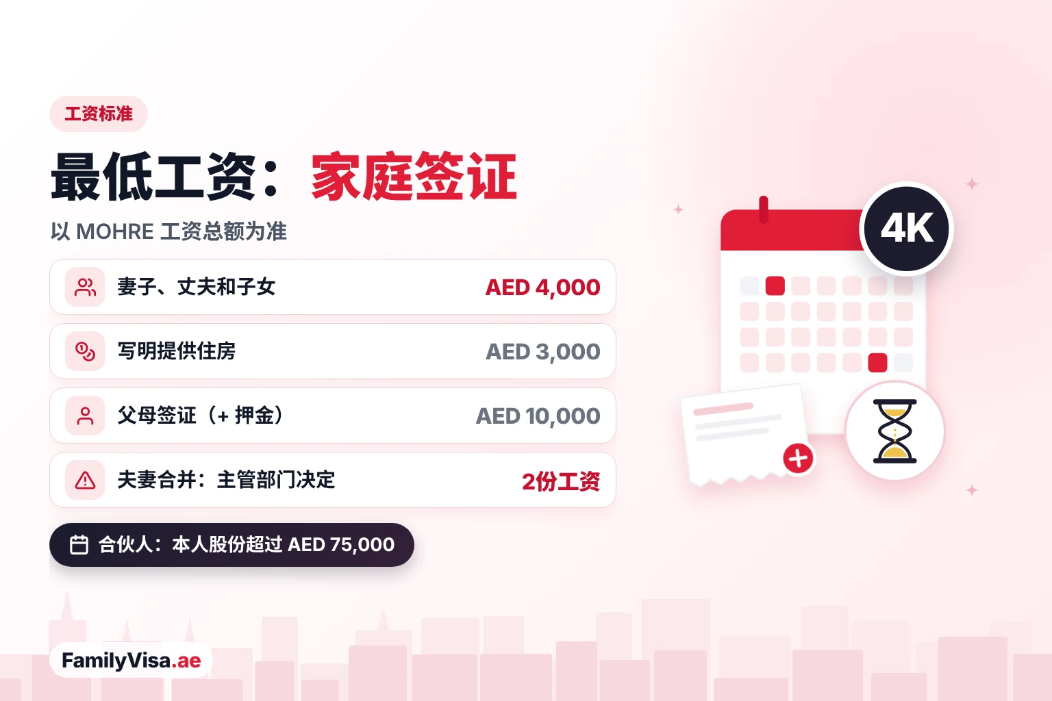阿联酋家庭签证工资证明上的最低工资：担保妻子和子女 AED&nbsp;4,000，有住房 AED&nbsp;3,000，担保父母 AED&nbsp;10,000，夫妻工资合并作为例外