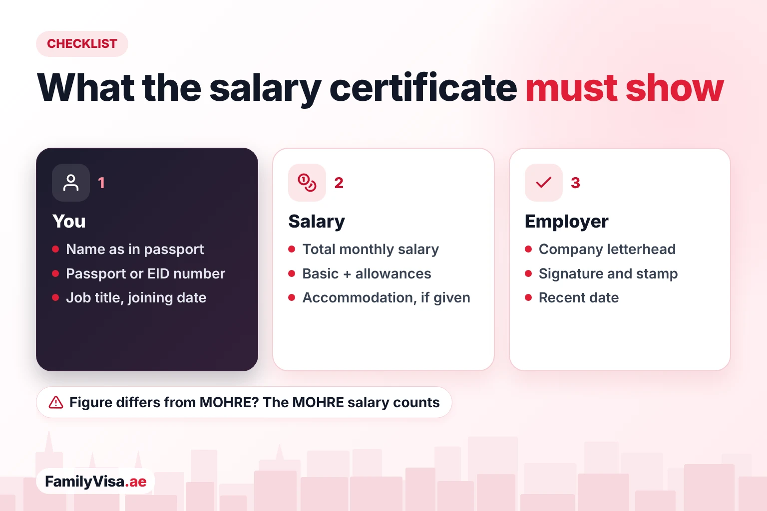 What a salary certificate must show for a family visa Checklist of what a salary certificate for a family visa must show: the sponsor's details, the total monthly salary with allowances and accommodation, and the employer's letterhead, signature, stamp and date