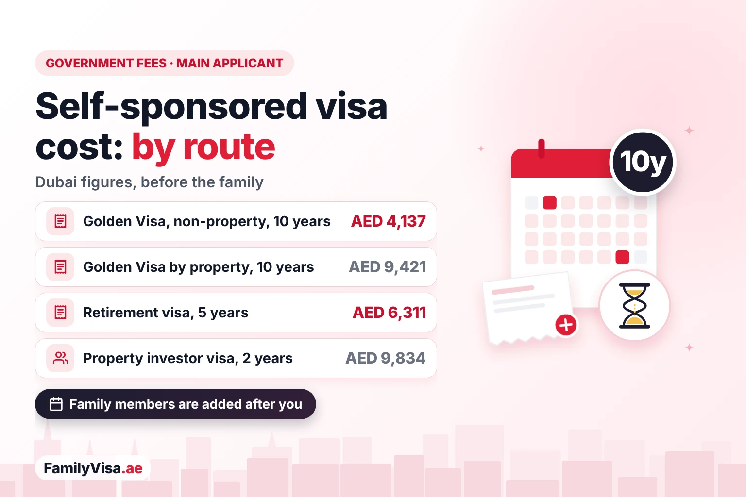 Self-sponsored visa cost by route Self-sponsored visa cost by route for the main applicant in Dubai: Golden Visa AED 4,137 or AED 9,421 by property, retirement visa AED 6,311 and 2-year property investor visa AED 9,834 in government fees