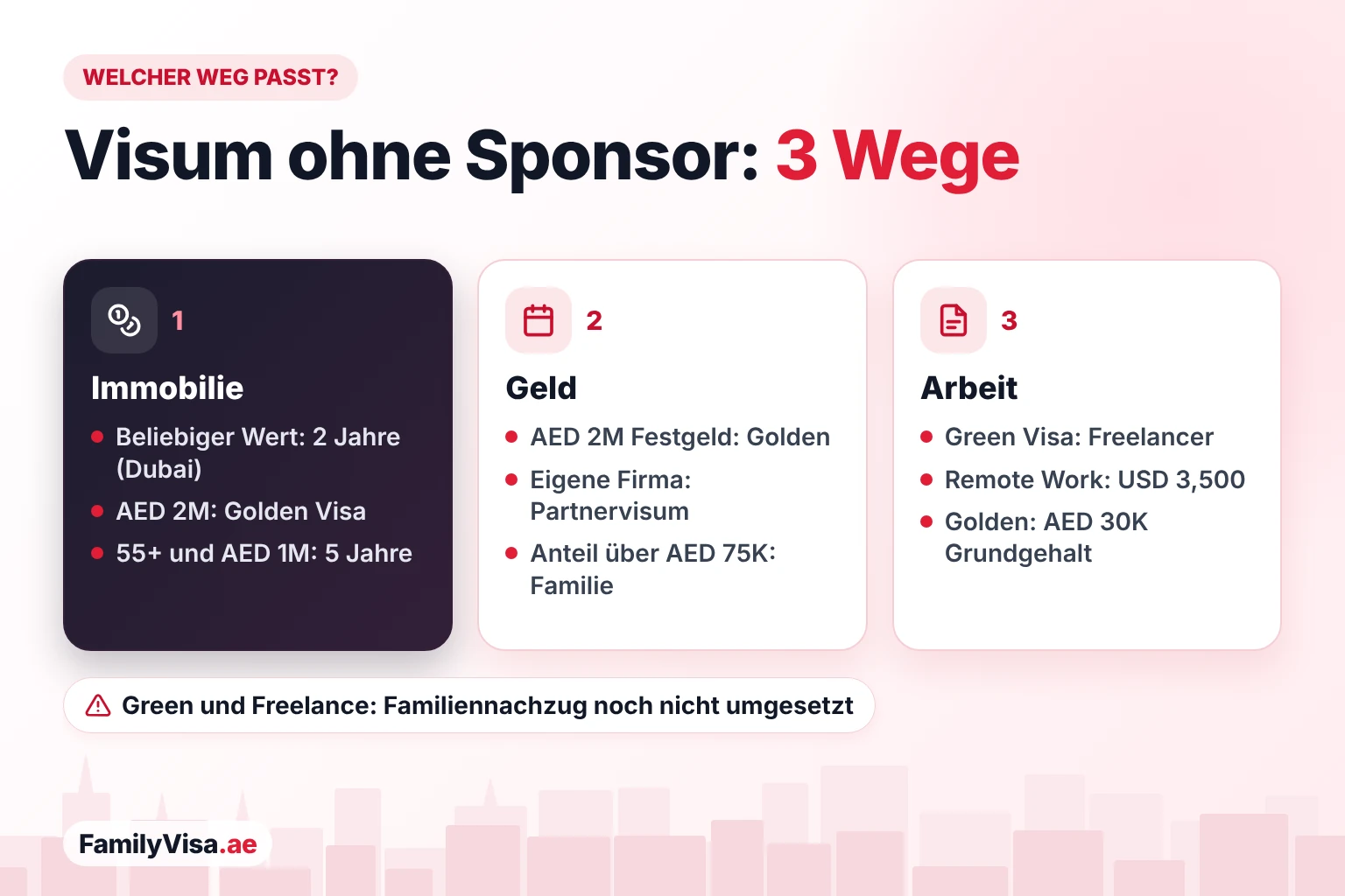 Welcher Weg zum Visum ohne Sponsor passt zu Ihnen Welcher Weg zum Visum ohne Sponsor passt zu Ihnen: Immobilie mit beliebigem Wert in Dubai, AED 2 Millionen für das Golden Visa oder AED 1 Million ab 55; Festgeld oder eigene Firma; oder arbeitsbasierte Wege über Green Visa, Remote Work und Golden Visa