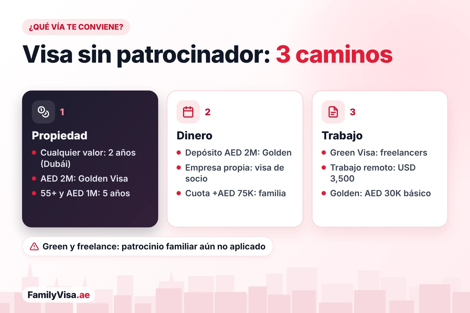 Qué vía de visa autopatrocinada te conviene Qué vía de visa autopatrocinada te conviene: propiedad de cualquier valor en Dubái, AED 2 millones para la Golden Visa o AED 1 millón con 55 años o más; un depósito a plazo fijo o tu propia empresa; o las vías por trabajo: Green Visa, trabajo remoto y Golden Visa