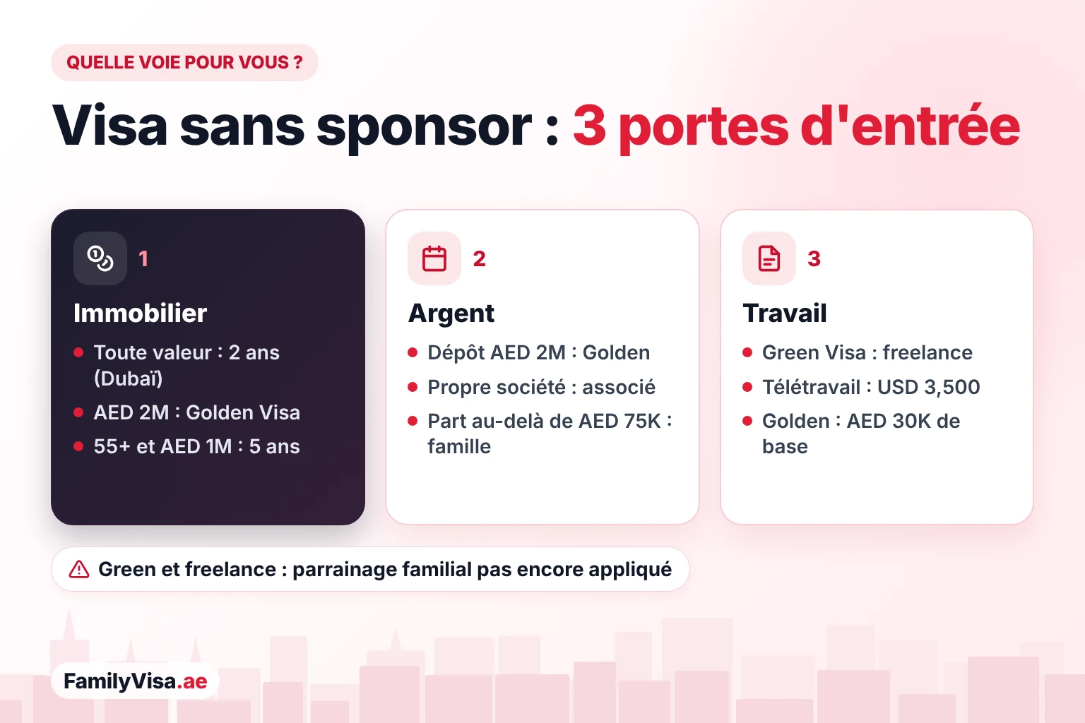Quel visa sans sponsor vous convient Quel visa sans sponsor vous convient : un bien de n'importe quelle valeur à Dubaï, AED 2 millions pour la Golden Visa ou AED 1 million à partir de 55 ans ; un dépôt à terme ou votre propre société ; ou les voies liées au travail : Green Visa, télétravail et Golden Visa