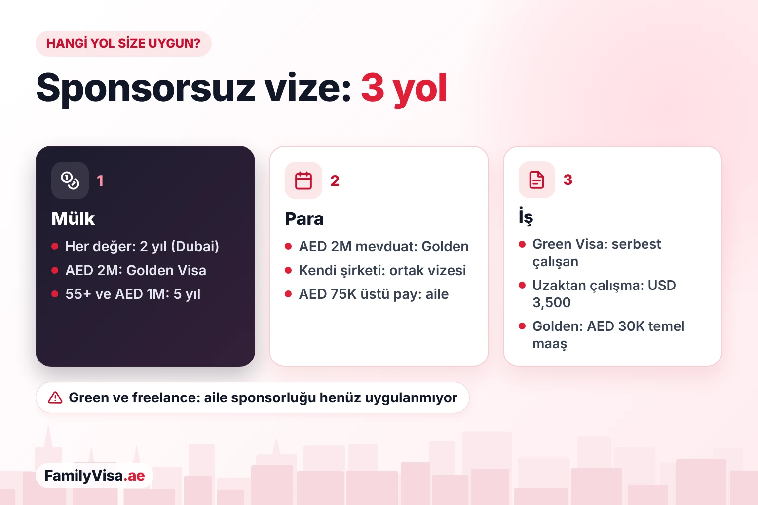 Hangi sponsorsuz vize yolu size uygun Hangi sponsorsuz oturum vizesi yolu size uygun: Dubai'de her değerde mülk, Golden Visa için AED 2 milyon veya 55 yaş ve üzerinde AED 1 milyon; vadeli mevduat veya kendi şirketiniz; ya da işe dayalı Green, uzaktan çalışma ve Golden yolları