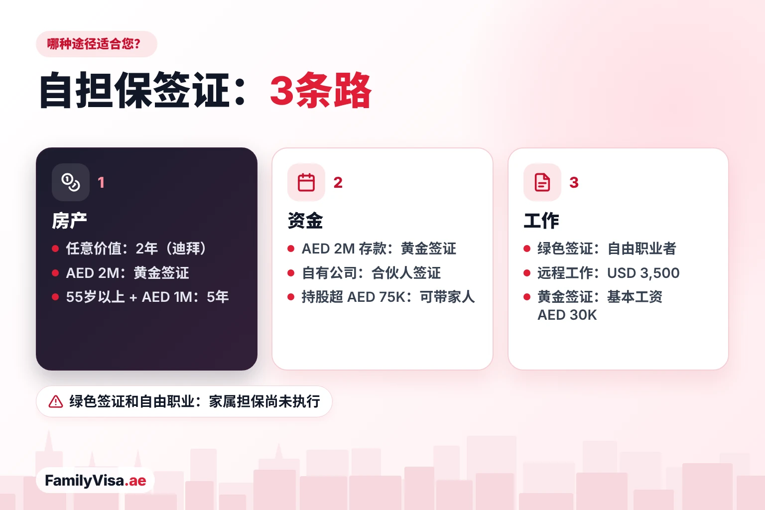 哪种自担保签证途径适合您 哪种自担保签证途径适合您:迪拜任意价值房产、AED 2,000,000 申请黄金签证或55岁以上 AED 1,000,000;定期存款或自有公司;或以工作为基础的绿色签证、远程工作签证和黄金签证途径