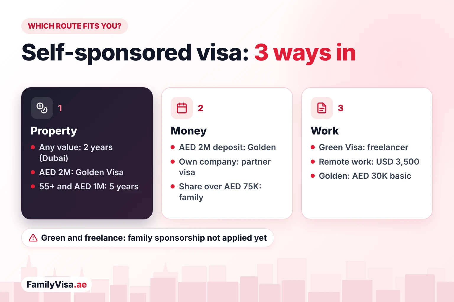 Which self-sponsored visa route fits you Which self-sponsored visa route fits you: property of any value in Dubai, AED 2 million for the Golden Visa or AED 1 million at 55 and over; a fixed deposit or your own company; or work-based Green, remote work and Golden routes