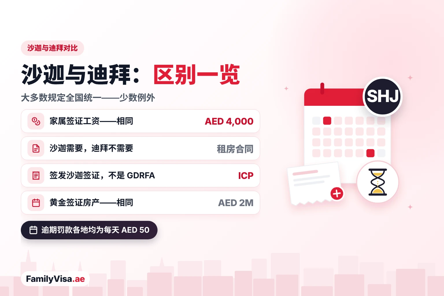 沙迦与迪拜家属签证和黄金签证规定对比 沙迦与迪拜家属签证和黄金签证规定对比:工资要求同为 AED 4,000,黄金签证房产同为 AED 2,000,000,但沙迦须有租房合同,签证由 ICP 而非迪拜 GDRFA 签发