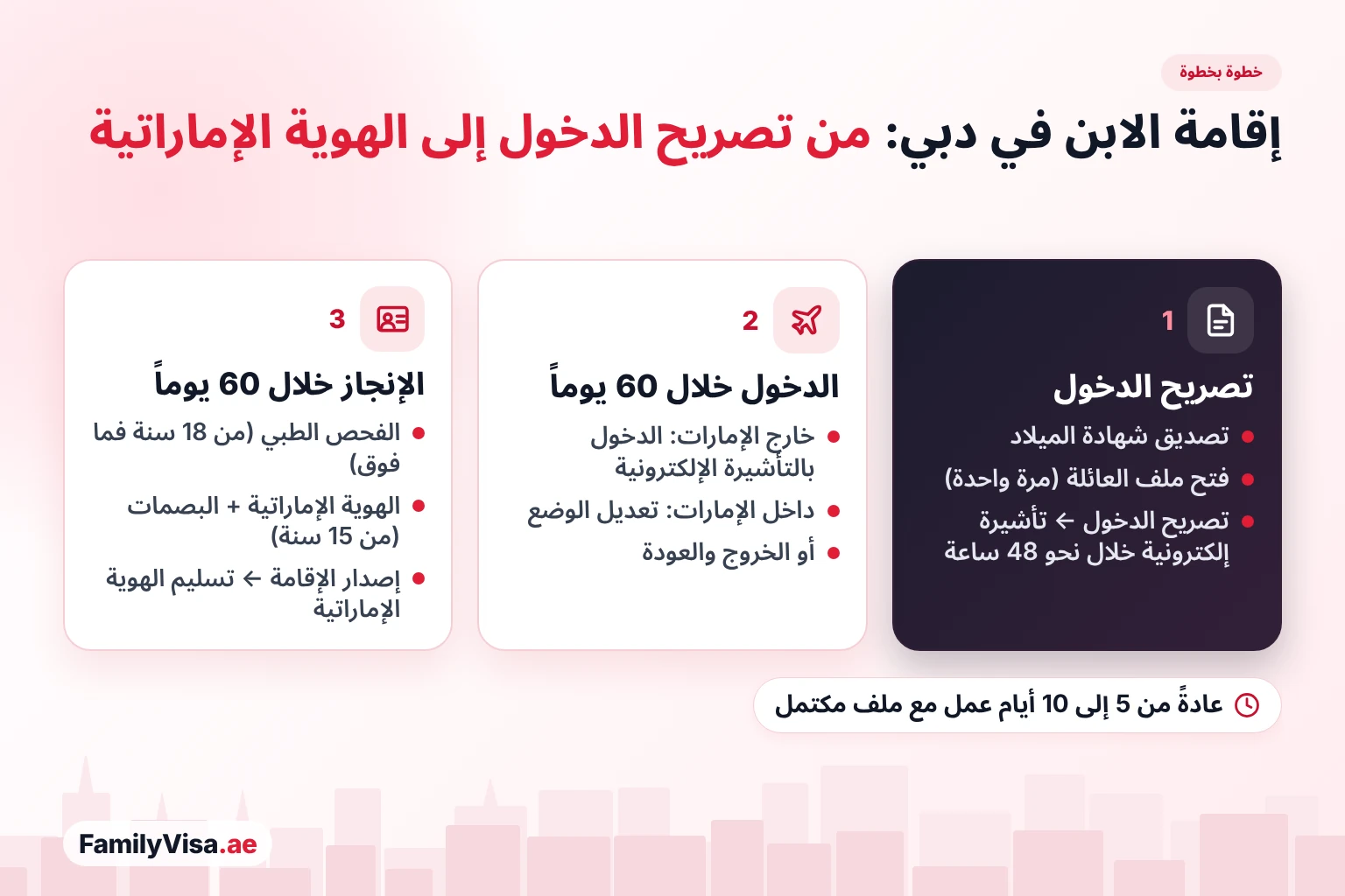 خطوات إقامة الابن في دبي خطوات إقامة الابن في دبي: تصريح الدخول والتأشيرة الإلكترونية، ثم 60 يوماً لدخول الإمارات أو تعديل الوضع، ثم 60 يوماً للفحص الطبي وطلب الهوية الإماراتية والبصمات وإصدار الإقامة قبل تسليم الهوية الإماراتية