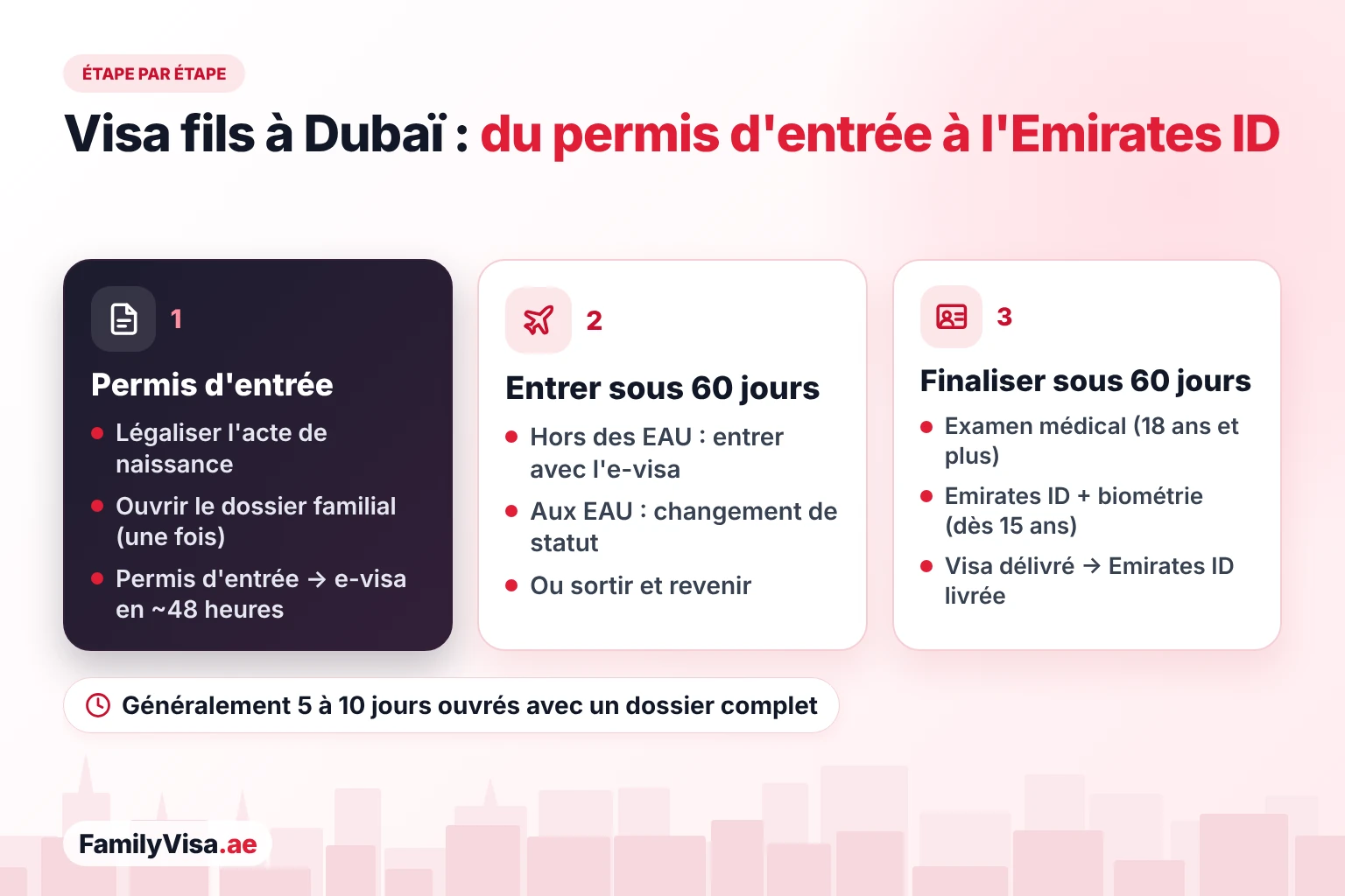 Procédure du visa fils à Dubaï Procédure du visa fils à Dubaï étape par étape : permis d'entrée et e-visa, 60 jours pour entrer aux EAU ou changer de statut, puis 60 jours pour l'examen médical, la demande d'Emirates ID, la biométrie et la délivrance du visa de résidence avant la livraison de l'Emirates ID