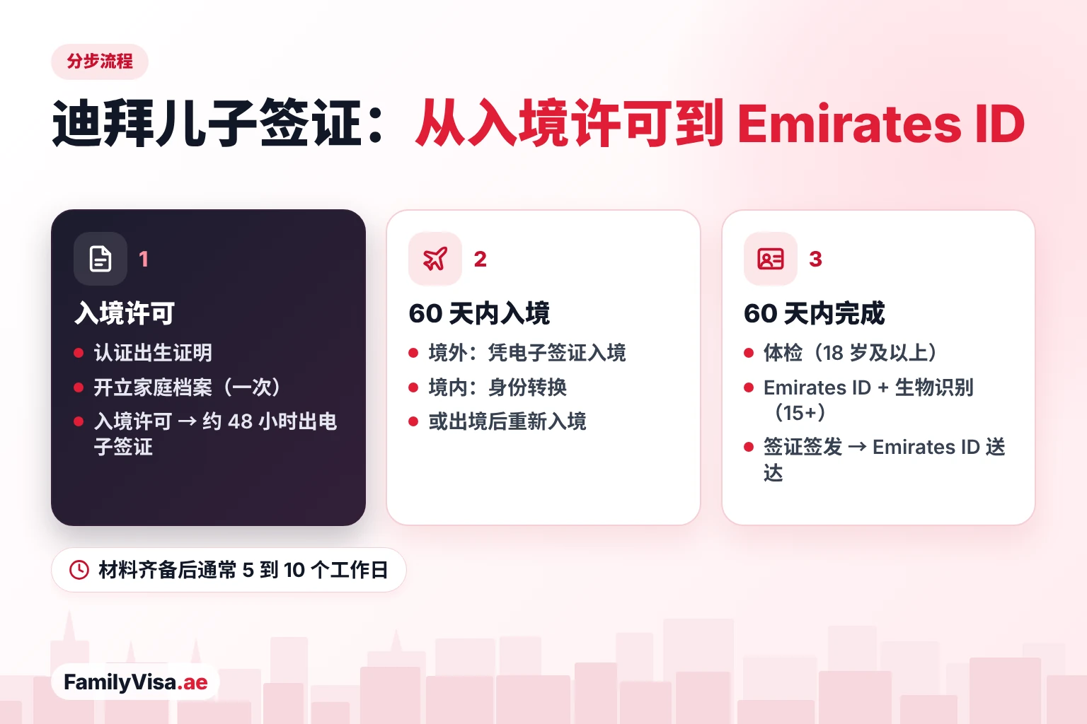 迪拜儿子签证办理流程 迪拜儿子签证分步流程:入境许可和电子签证,60 天内入境阿联酋或办理身份转换,然后在 60 天内完成体检、Emirates ID 申请、生物识别和居留签证签发,最后领取 Emirates ID