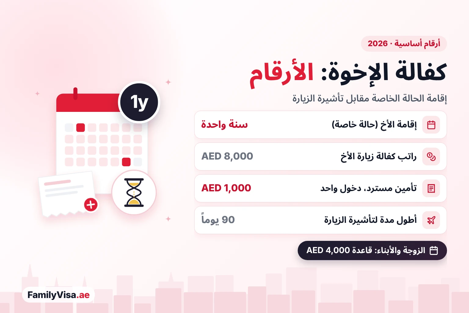 أرقام أساسية لكفالة الإخوة في الإمارات في 2026: إقامة كحالة خاصة لسنة واحدة، وراتب AED&nbsp;8,000 لكفالة تأشيرة زيارة الأخ أو الأخت، وتأمين مسترد AED&nbsp;1,000، وتأشيرات زيارة حتى 90 يوماً