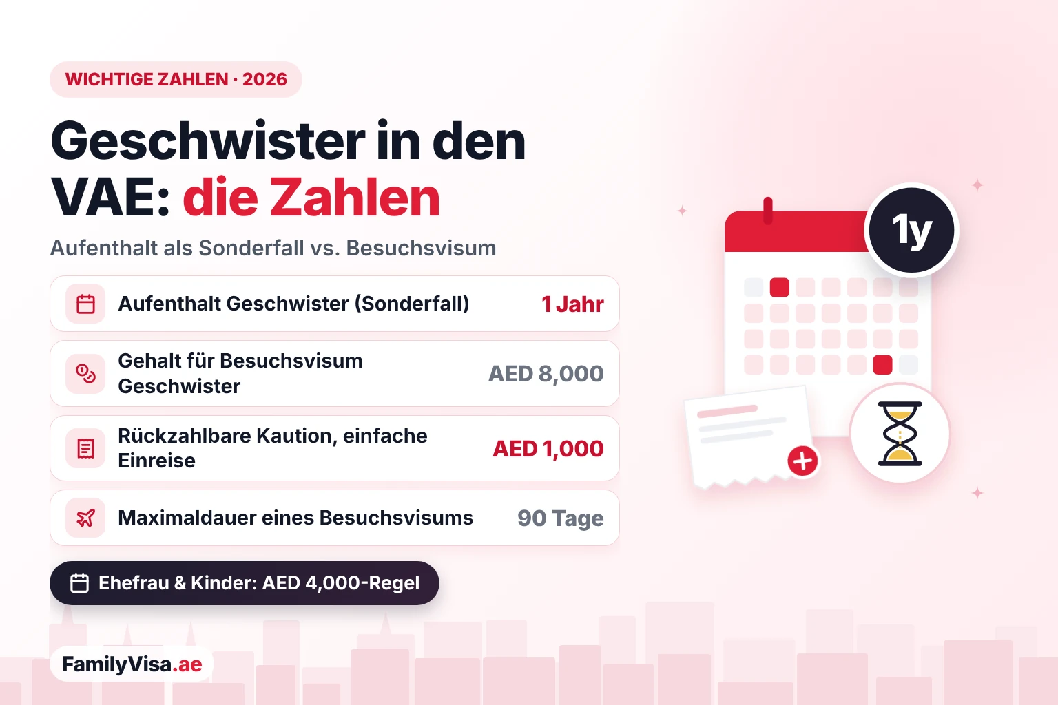 Geschwister in den VAE sponsern: die wichtigsten Zahlen Wichtige Zahlen für Geschwister in den VAE 2026: Aufenthalt als Sonderfall für 1 Jahr, ein Gehalt von AED 8,000 für das Besuchsvisum eines Geschwisters, eine rückzahlbare Kaution von AED 1,000 und Besuchsvisa für bis zu 90 Tage