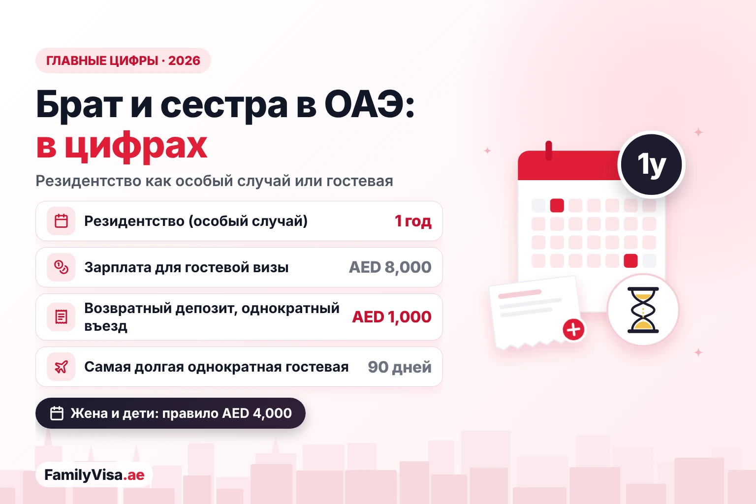 Спонсорство брата или сестры в ОАЭ: главные цифры Главные цифры для братьев и сестёр в ОАЭ в 2026 году: резидентство на 1 год как особый случай, зарплата AED 8,000 для гостевой визы брата или сестры, возвратный депозит AED 1,000 и гостевые визы до 90 дней
