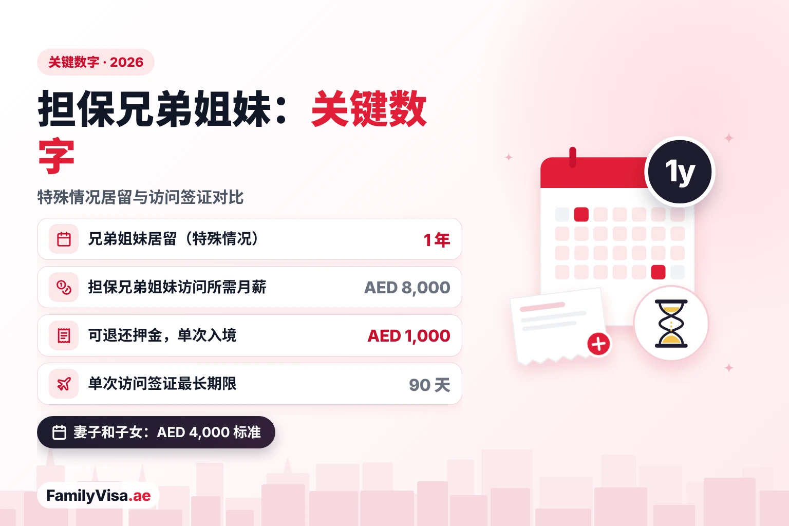 在阿联酋担保兄弟姐妹:关键数字 2026 年在阿联酋担保兄弟姐妹的关键数字:特殊情况居留 1 年,担保兄弟姐妹访问签证需月薪 AED 8,000,可退还押金 AED 1,000,访问签证最长 90 天