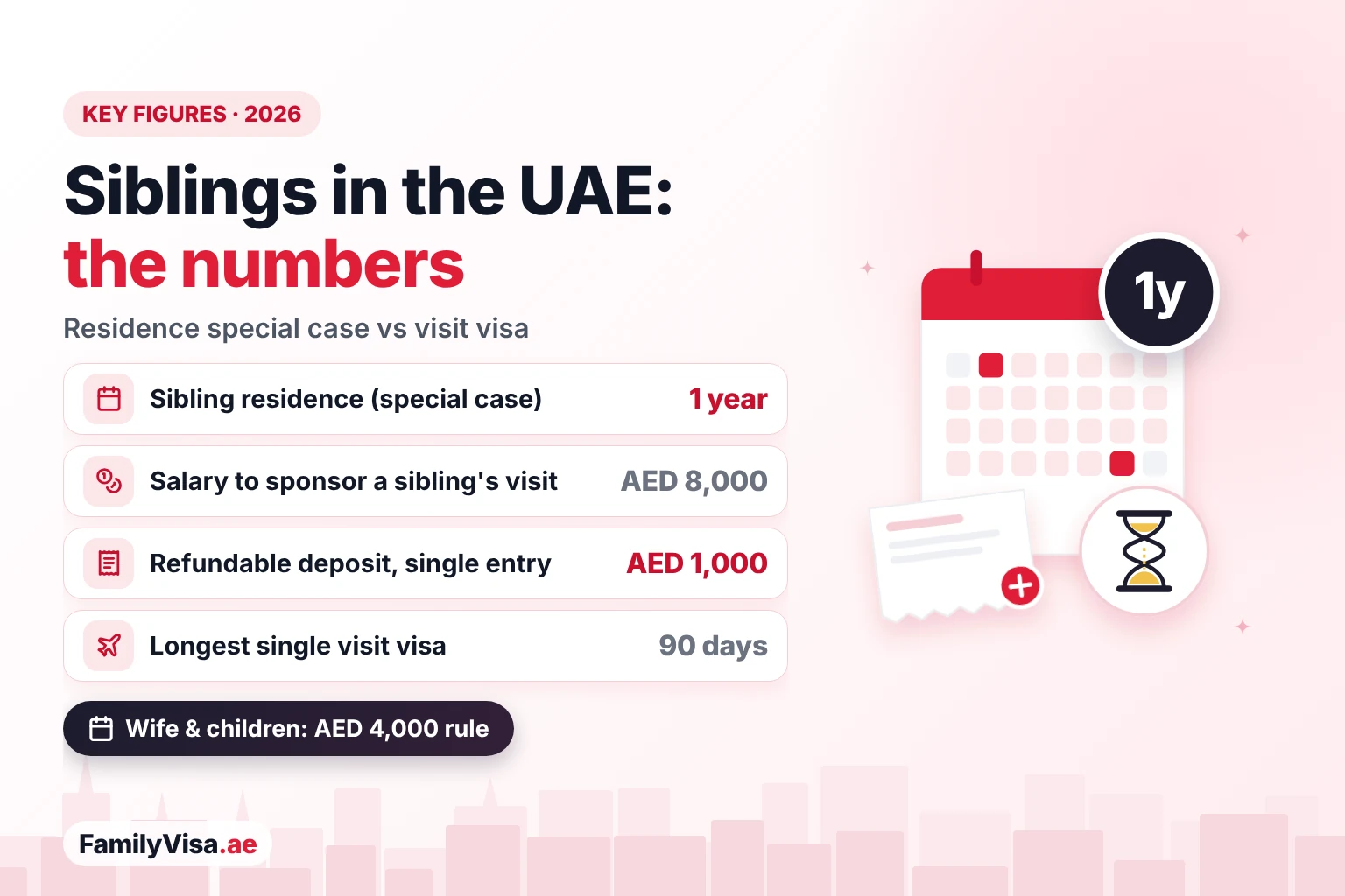 Sponsoring siblings in the UAE: key figures Key figures for siblings in the UAE in 2026: a 1-year special-case residence, an AED 8,000 salary to sponsor a sibling's visit visa, an AED 1,000 refundable deposit and visit visas of up to 90 days