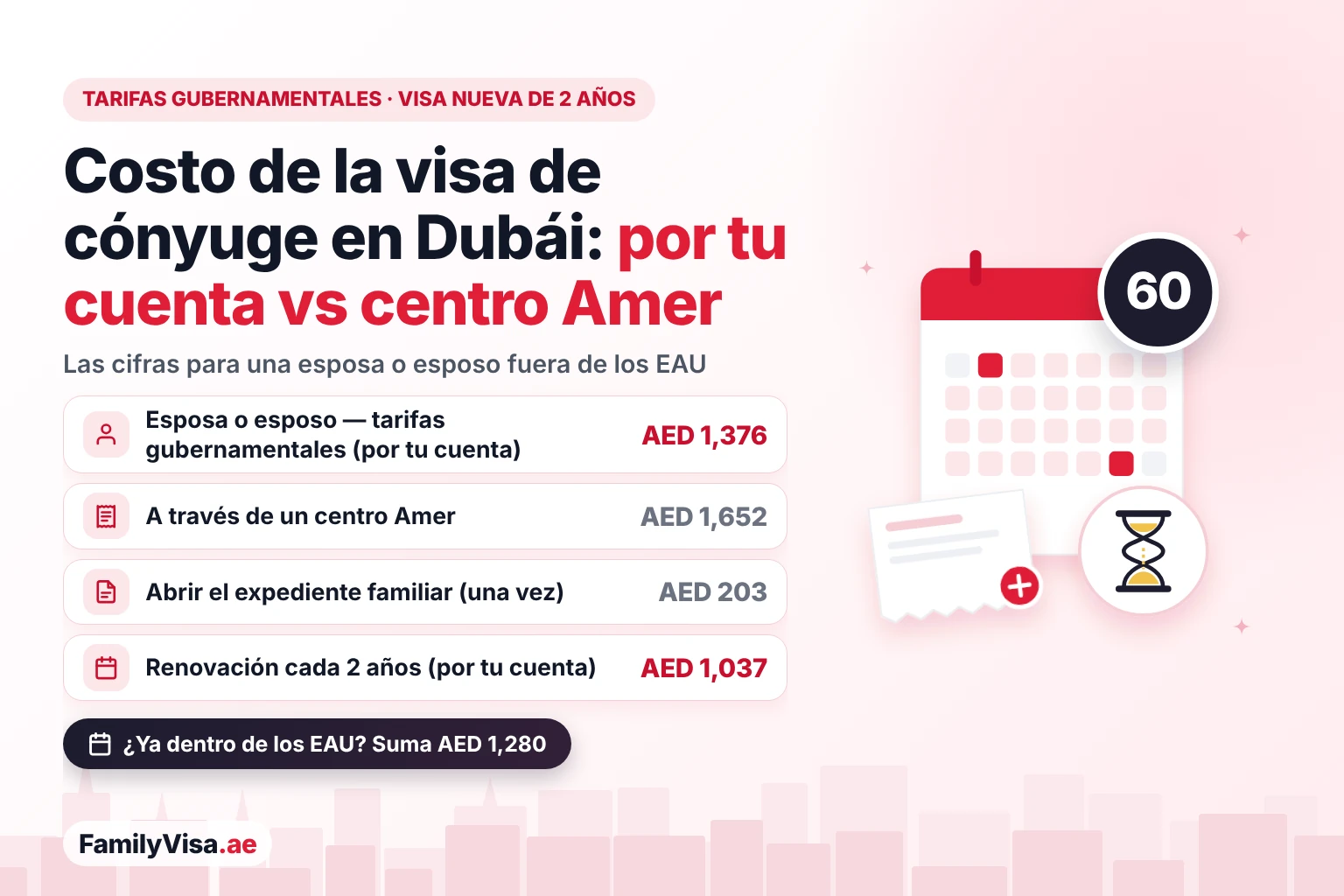 Costo de la visa de cónyuge en Dubái: por tu cuenta vs centro Amer Comparación del costo de la visa de cónyuge en Dubái: AED 1,376 en tarifas gubernamentales por una visa de esposa o esposo nueva de 2 años solicitada desde fuera de los EAU, AED 1,652 a través de un centro Amer, AED 203 por abrir el expediente familiar y AED 1,037 por cada renovación