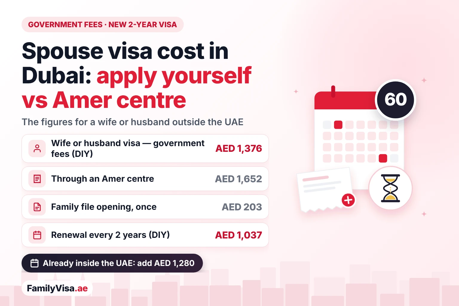 Spouse visa cost in Dubai compared: AED 1,376 in government fees for a new 2-year wife or husband visa applying from outside the UAE, AED 1,652 through an Amer centre, AED 203 to open the family file and AED 1,037 for each renewal