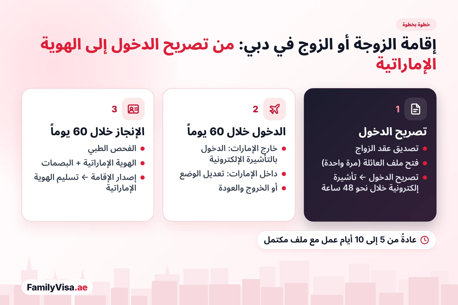 خطوات إقامة الزوجة أو الزوج في دبي خطوات إقامة الزوجة أو الزوج في دبي: تصريح الدخول والتأشيرة الإلكترونية، ثم 60 يوماً لدخول الإمارات أو تعديل الوضع، ثم 60 يوماً للفحص الطبي وطلب الهوية الإماراتية والبصمات وإصدار الإقامة قبل تسليم الهوية الإماراتية