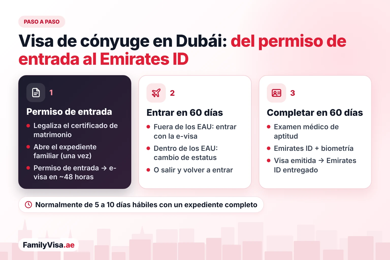 Proceso de la visa de cónyuge en Dubái Proceso de la visa de cónyuge en Dubái paso a paso: permiso de entrada y e-visa, 60 días para entrar a los EAU o cambiar de estatus, luego 60 días para el examen médico de aptitud, la solicitud del Emirates ID, la biometría y la emisión de la visa de residencia antes de la entrega del Emirates ID