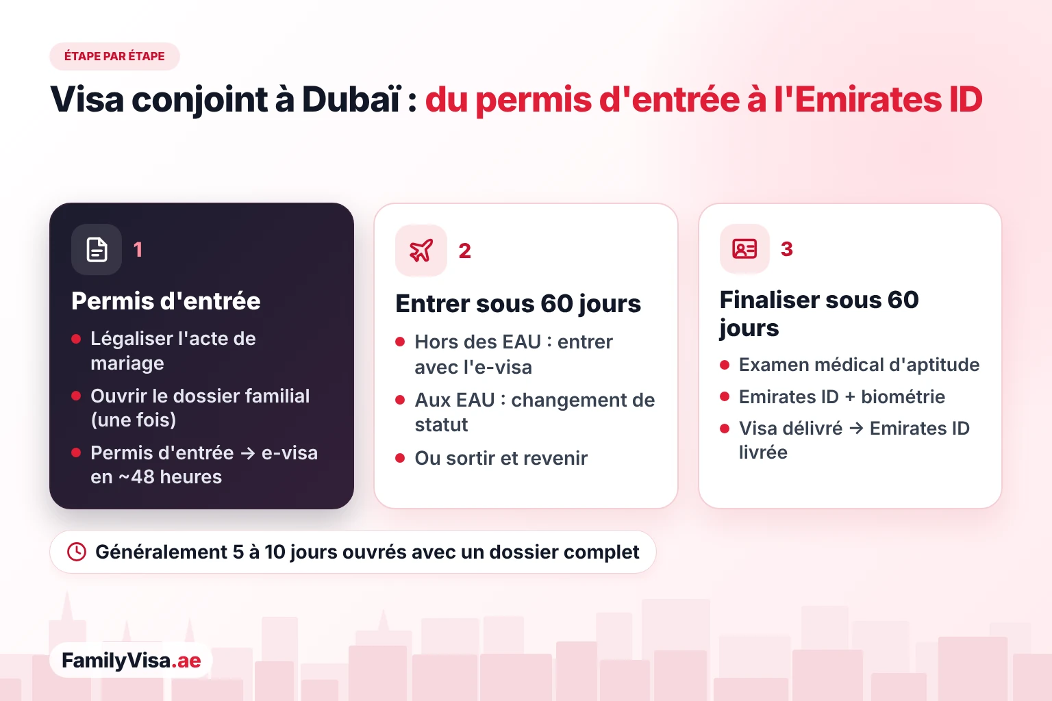 Procédure du visa conjoint à Dubaï Procédure du visa conjoint à Dubaï étape par étape : permis d'entrée et e-visa, 60 jours pour entrer aux EAU ou changer de statut, puis 60 jours pour l'examen médical d'aptitude, la demande d'Emirates ID, la biométrie et la délivrance du visa de résidence avant la livraison de l'Emirates ID