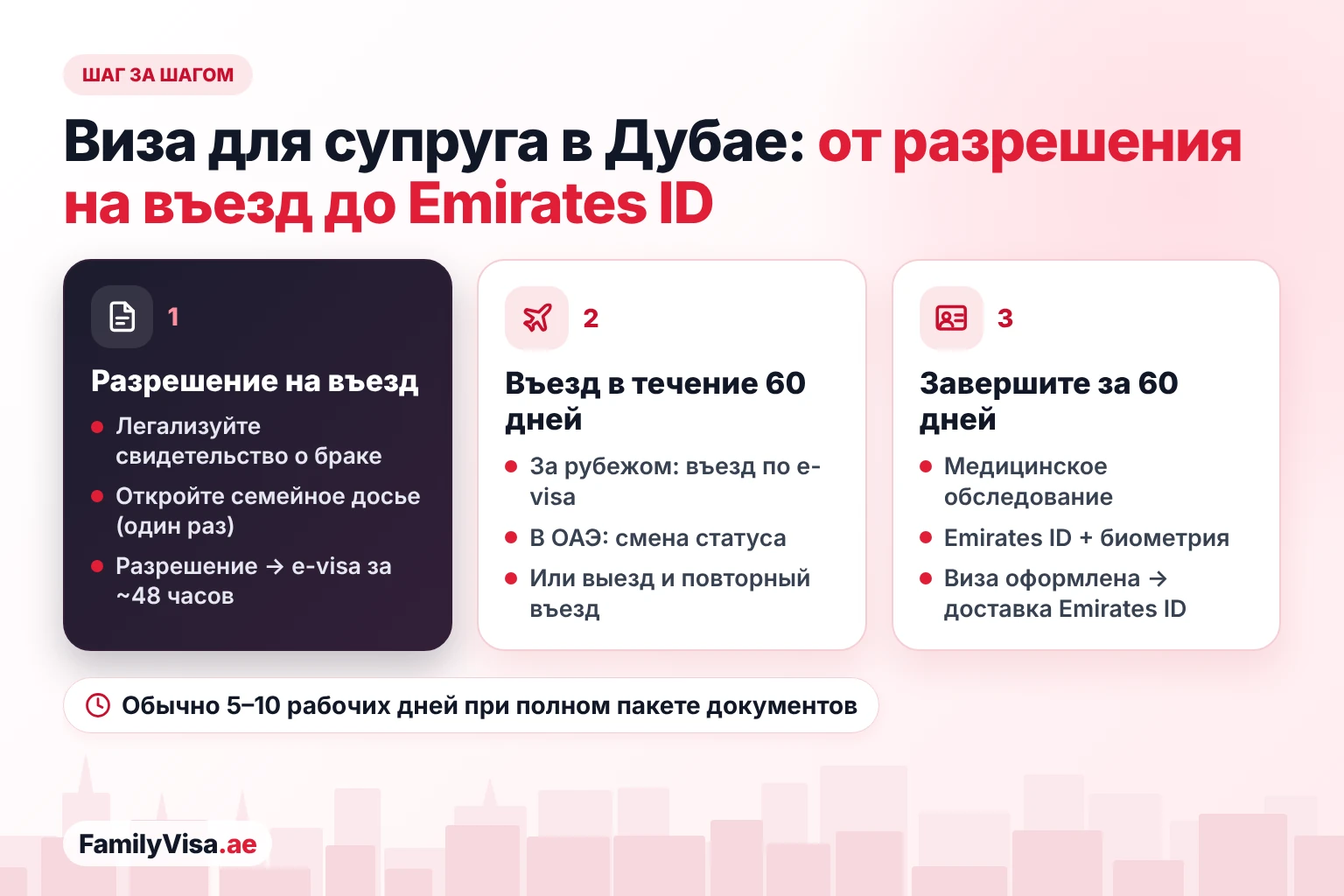 Процесс оформления визы супруга в Дубае шаг за шагом: разрешение на въезд и электронная виза, 60 дней на въезд в ОАЭ или смену статуса, затем 60 дней на медицинское обследование, заявление на Emirates ID, биометрию и оформление резидентской визы до доставки карты Emirates ID