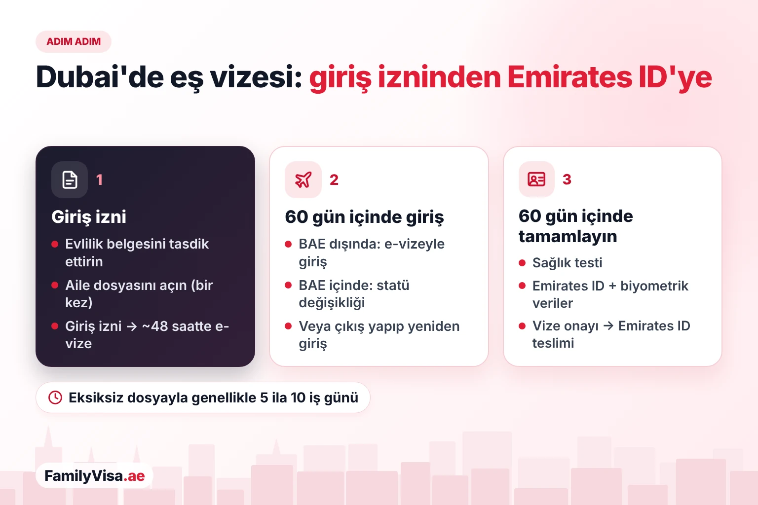 Dubai'de eş vizesi süreci Dubai'de eş vizesi süreci adım adım: giriş izni ve e-vize, BAE'ye giriş veya statü değişikliği için 60 gün, ardından Emirates ID teslim edilmeden önce sağlık uygunluk testi, Emirates ID başvurusu, biyometrik veriler ve oturma vizesinin düzenlenmesi için 60 gün
