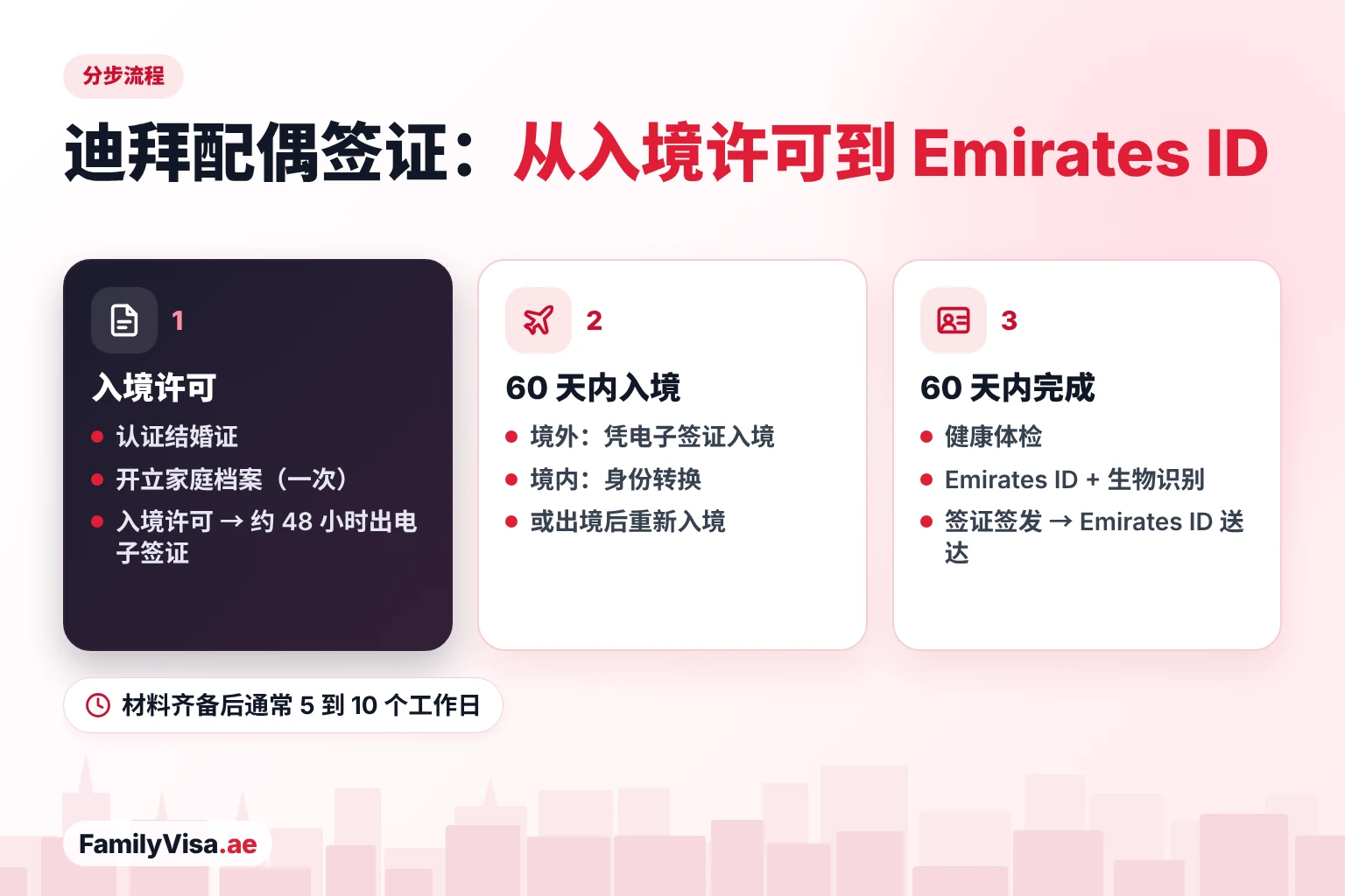 迪拜配偶签证分步流程：入境许可和电子签证，60 天内入境阿联酋或办理身份转换，然后在 60 天内完成体检、Emirates ID 申请、生物识别和居留签证签发，最后领取 Emirates ID