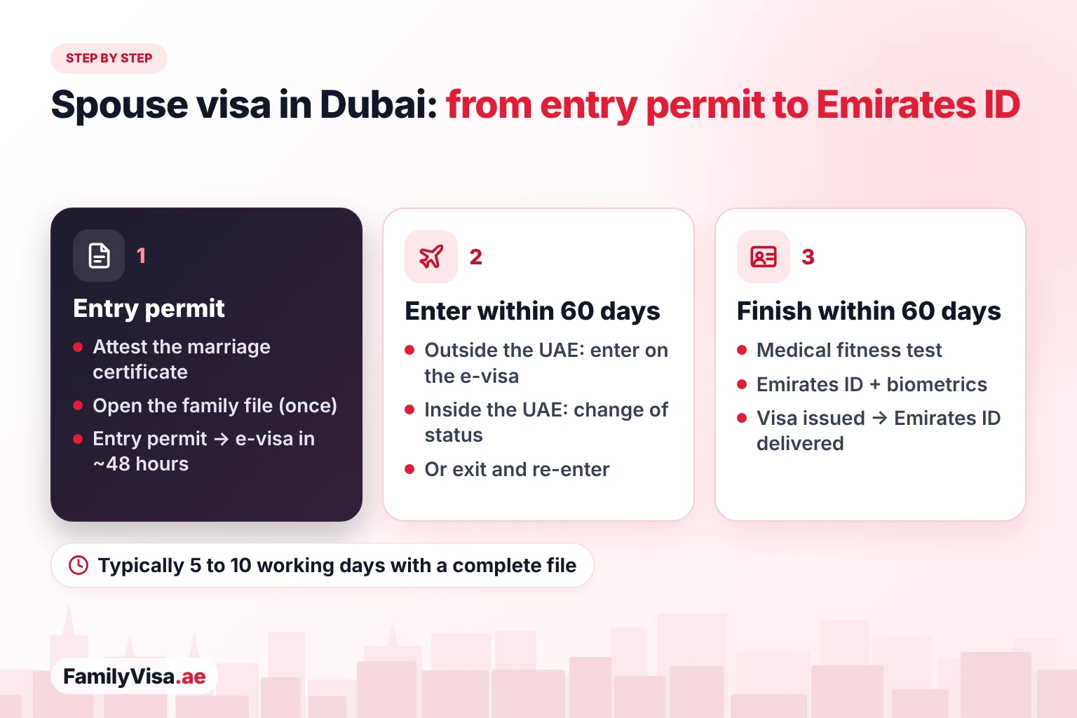 Spouse visa process in Dubai step by step: entry permit and e-visa, 60 days to enter the UAE or change status, then 60 days for the medical fitness test, Emirates ID application, biometrics and residence visa issuance before the Emirates ID is delivered