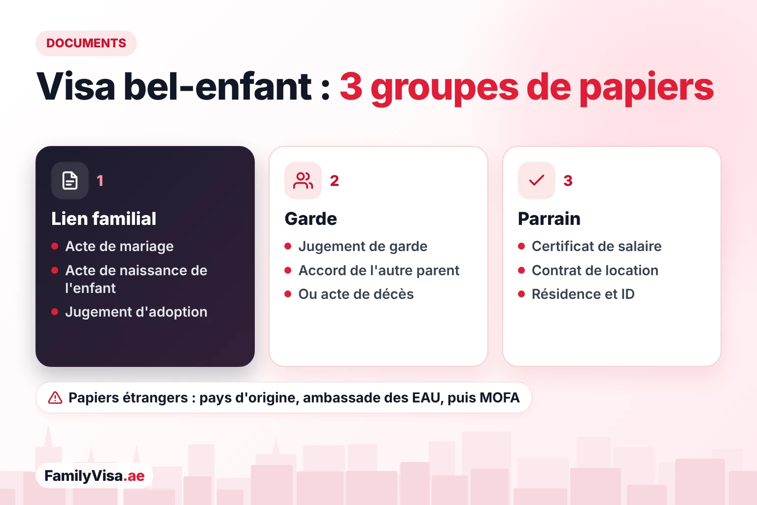 Documents du visa pour bel-enfant en trois groupes : preuve du lien familial comme l'acte de mariage et l'acte de naissance ou un jugement d'adoption, papiers de garde avec le consentement de l'autre parent, et papiers de salaire et de logement du parrain
