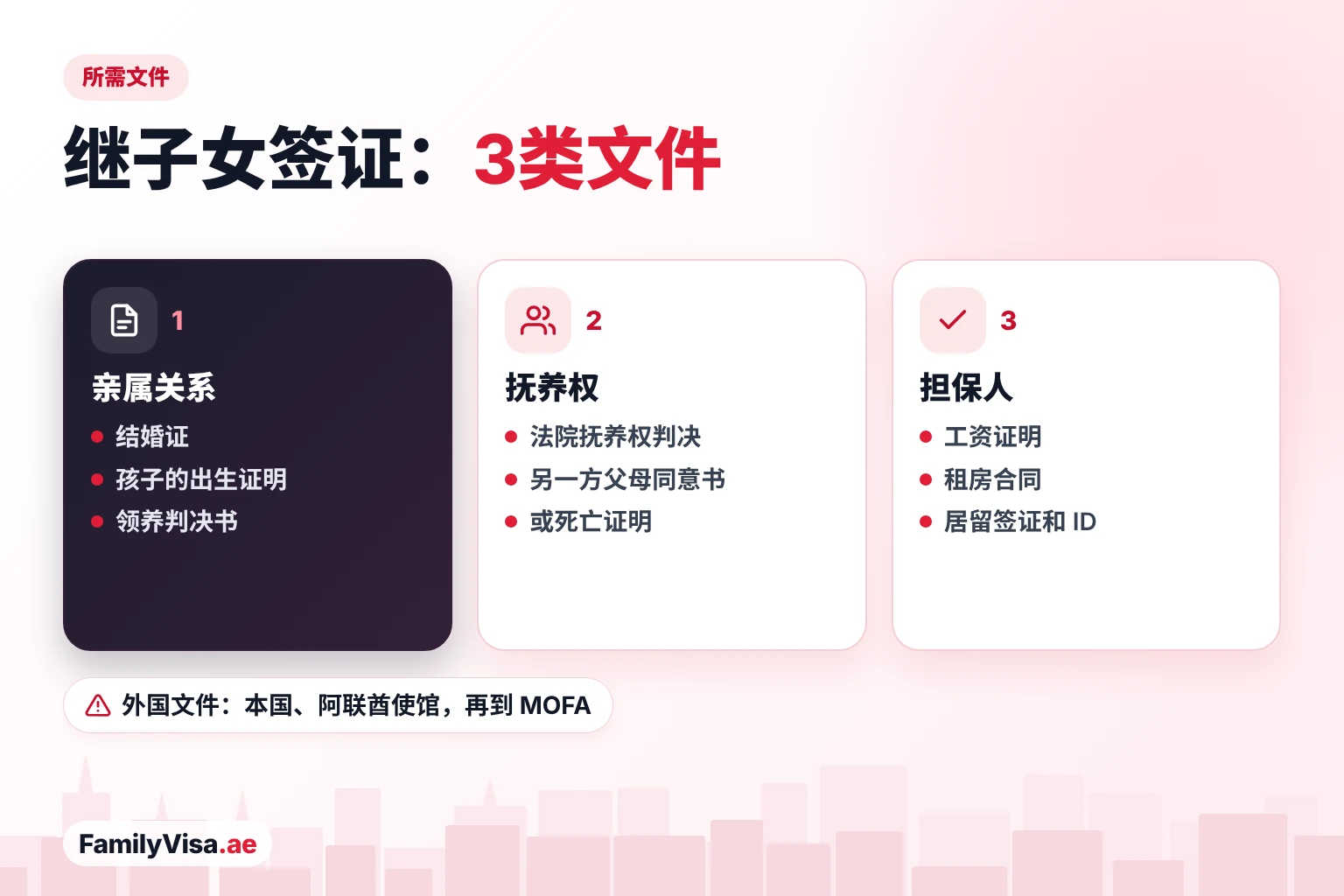 继子女签证文件分三类：亲属关系证明（如结婚证和出生证明或领养判决书）、抚养权文件及另一方父母的同意书，以及担保人的工资和住房文件