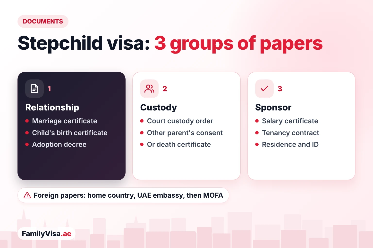 Stepchild visa documents in three groups: proof of the relationship such as the marriage and birth certificates or an adoption decree, custody papers with the other parent's consent, and the sponsor's salary and housing papers