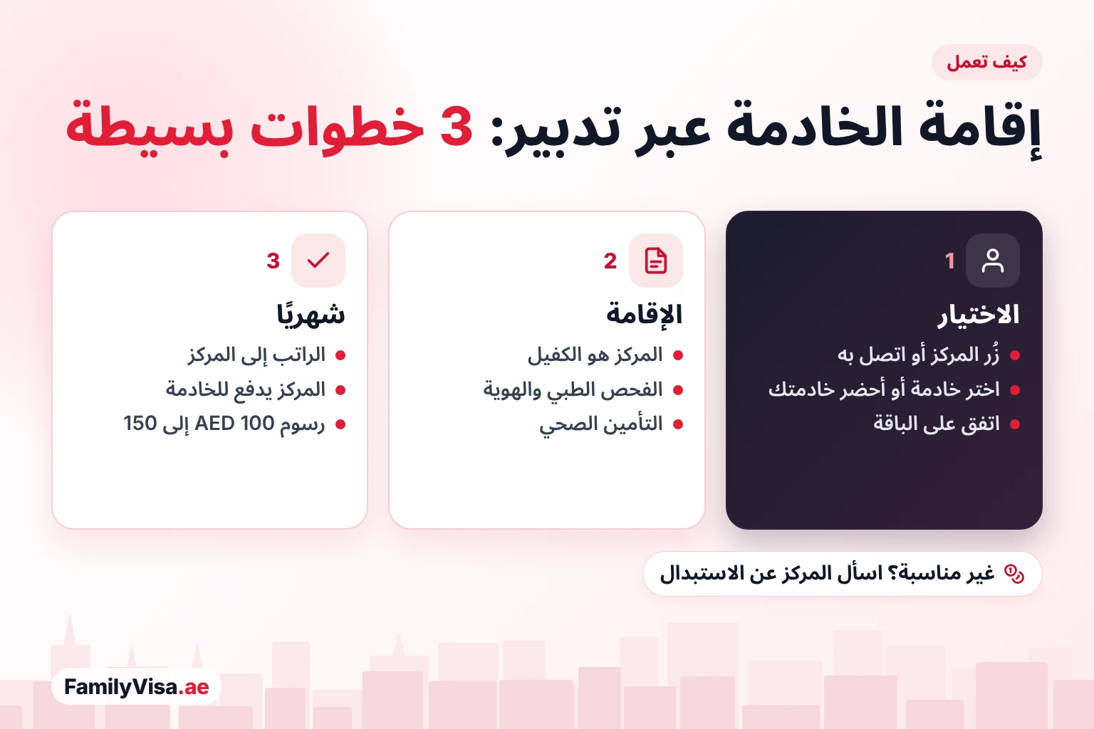 كيف تعمل إقامة الخادمة عبر تدبير في ثلاث خطوات: اختر الخادمة والباقة في المركز، ثم يكفل المركز الإقامة مع الفحص الطبي والهوية الإماراتية والتأمين، ثم تدفع العائلة الراتب للمركز كل شهر