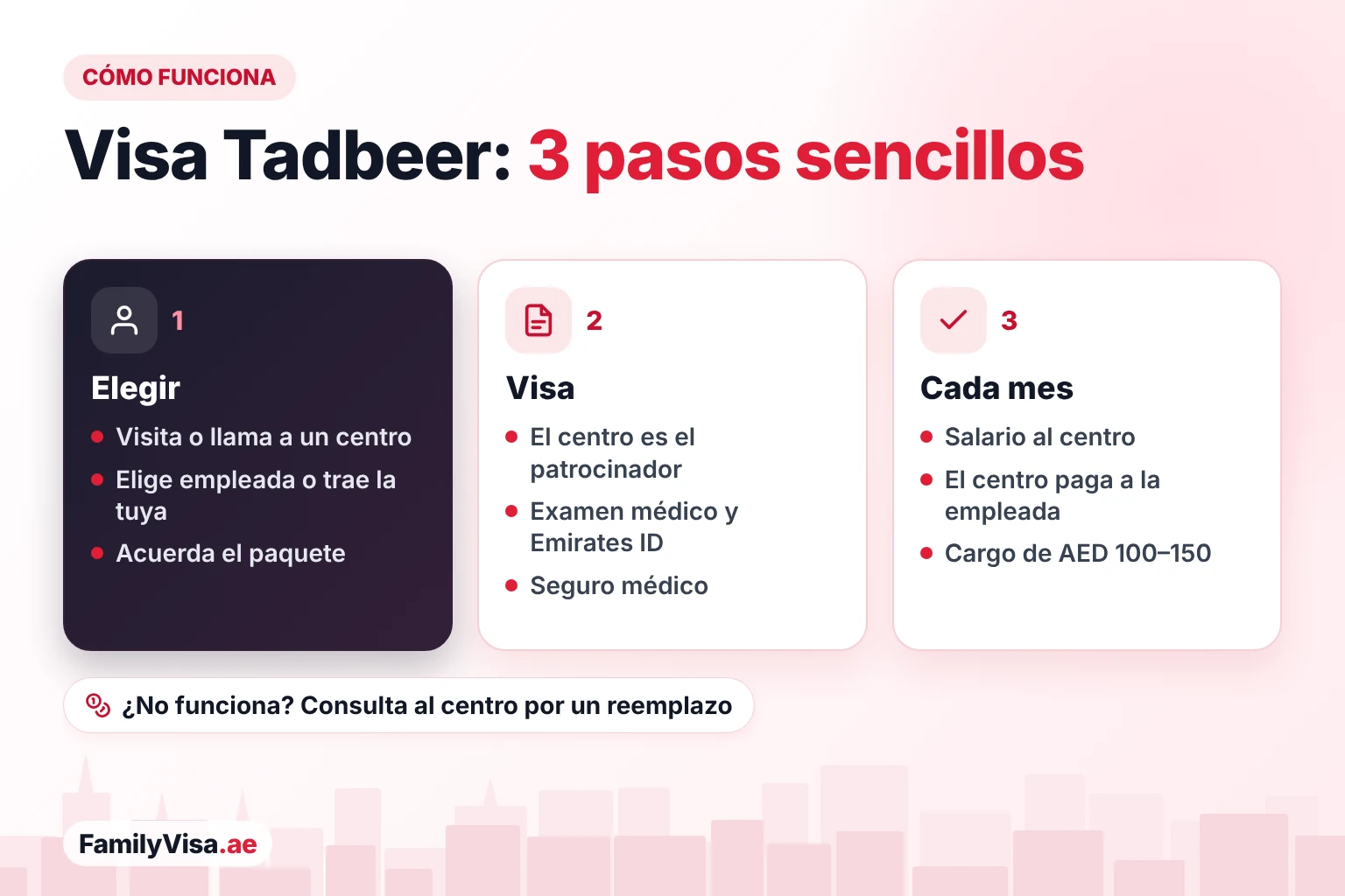 Cómo funciona la visa Tadbeer en tres pasos: elegir una empleada y un paquete en el centro, el centro patrocina la visa con examen médico, Emirates ID y seguro, y luego la familia paga el salario al centro cada mes