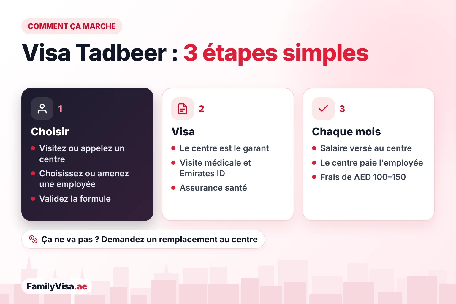 Procédure du visa Tadbeer étape par étape Fonctionnement du visa Tadbeer en trois étapes : choisir une employée et une formule au centre, le centre parraine le visa avec visite médicale, Emirates ID et assurance, puis la famille verse chaque mois le salaire au centre