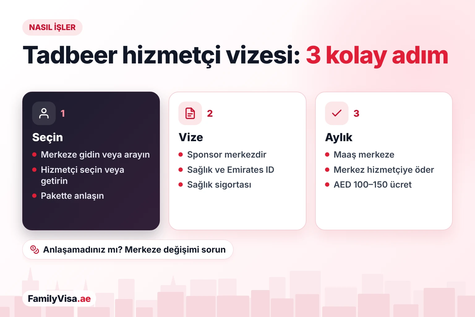 Tadbeer hizmetçi vizesi üç adımda nasıl işler: merkezde hizmetçi ve paket seçilir, merkez sağlık muayenesi, Emirates ID ve sigortayla vizeye sponsor olur, ardından aile her ay maaşı merkeze öder