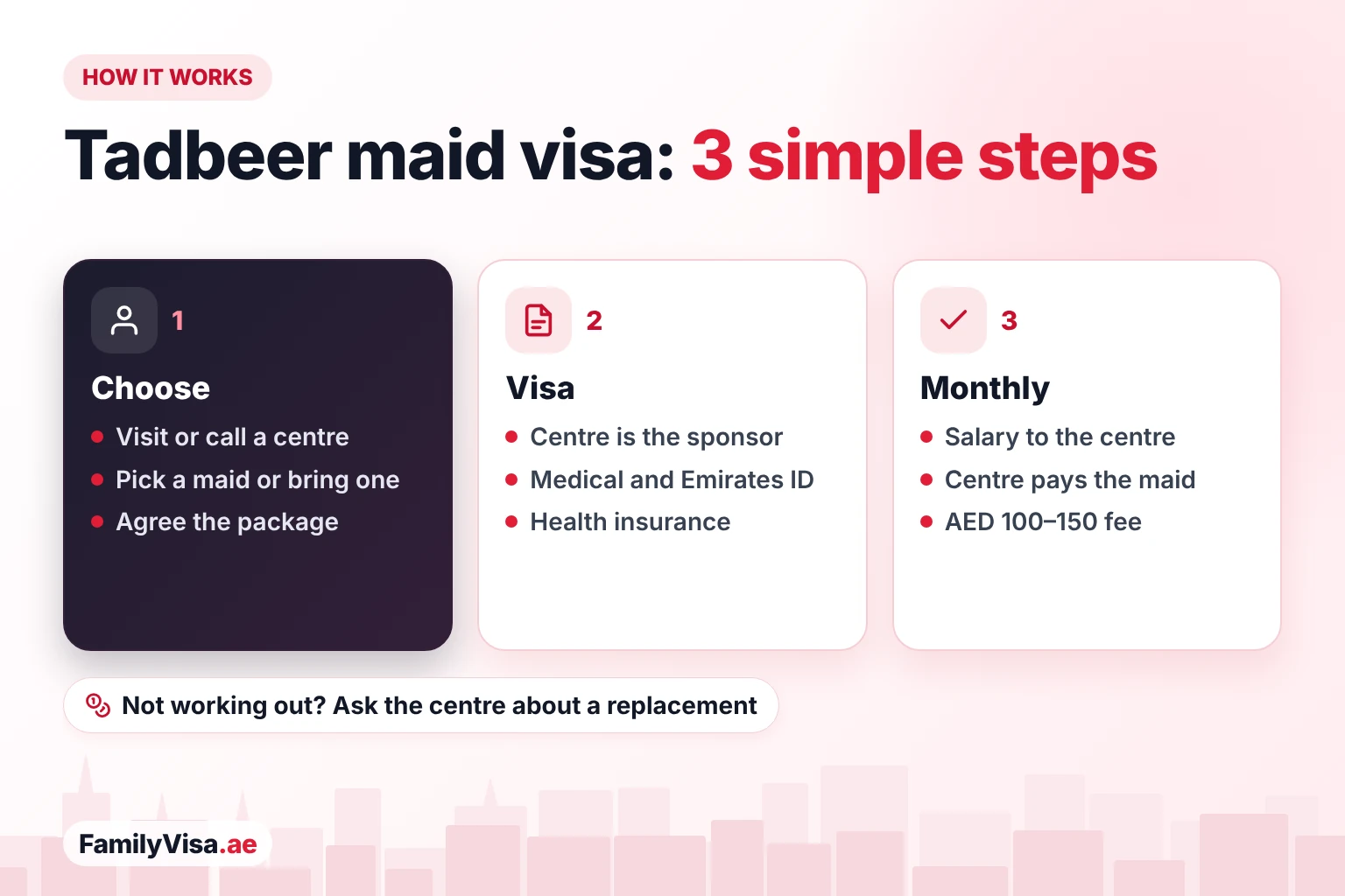 How the Tadbeer maid visa works in three steps: choose a maid and package at the centre, the centre sponsors the visa with medical, Emirates ID and insurance, then the family pays the salary to the centre each month