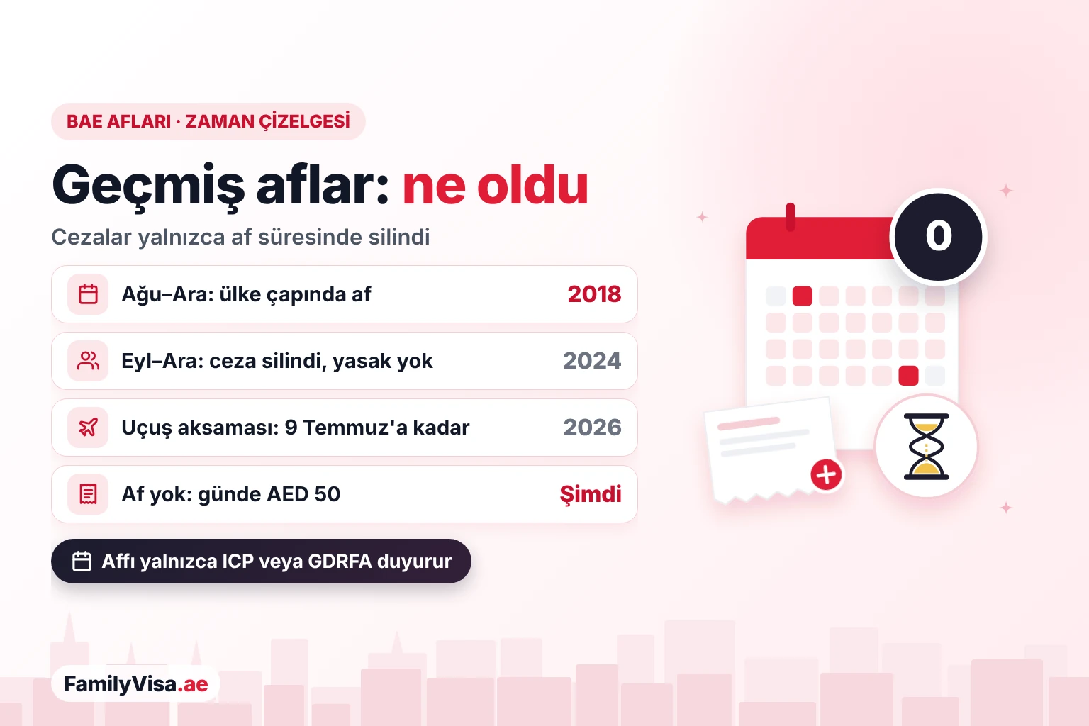 2018'den 2026'ya BAE af geçmişi Oturma izni ihlalcileri için son BAE aflarının zaman çizelgesi: 2018 ülke çapındaki af, cezaların silindiği ve giriş yasağı olmayan Eylül–Aralık 2024 affı, 2026 uçuş aksaması muafiyeti ve şu anki günlük AED 50 normal ceza
