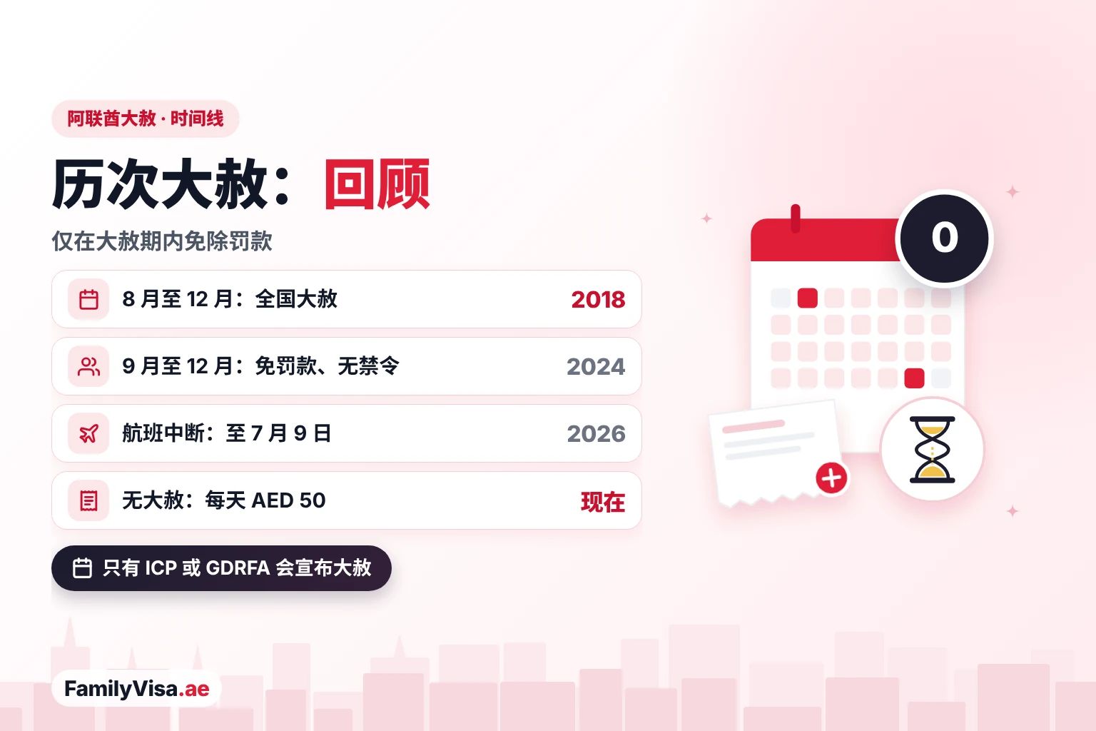 阿联酋大赦历史:2018 至 2026 阿联酋近年针对居留违规者的大赦时间线:2018 年全国大赦,2024 年 9 月至 12 月免除罚款且无入境禁令的大赦,2026 年航班中断豁免,以及目前每天 AED 50 的正常罚款