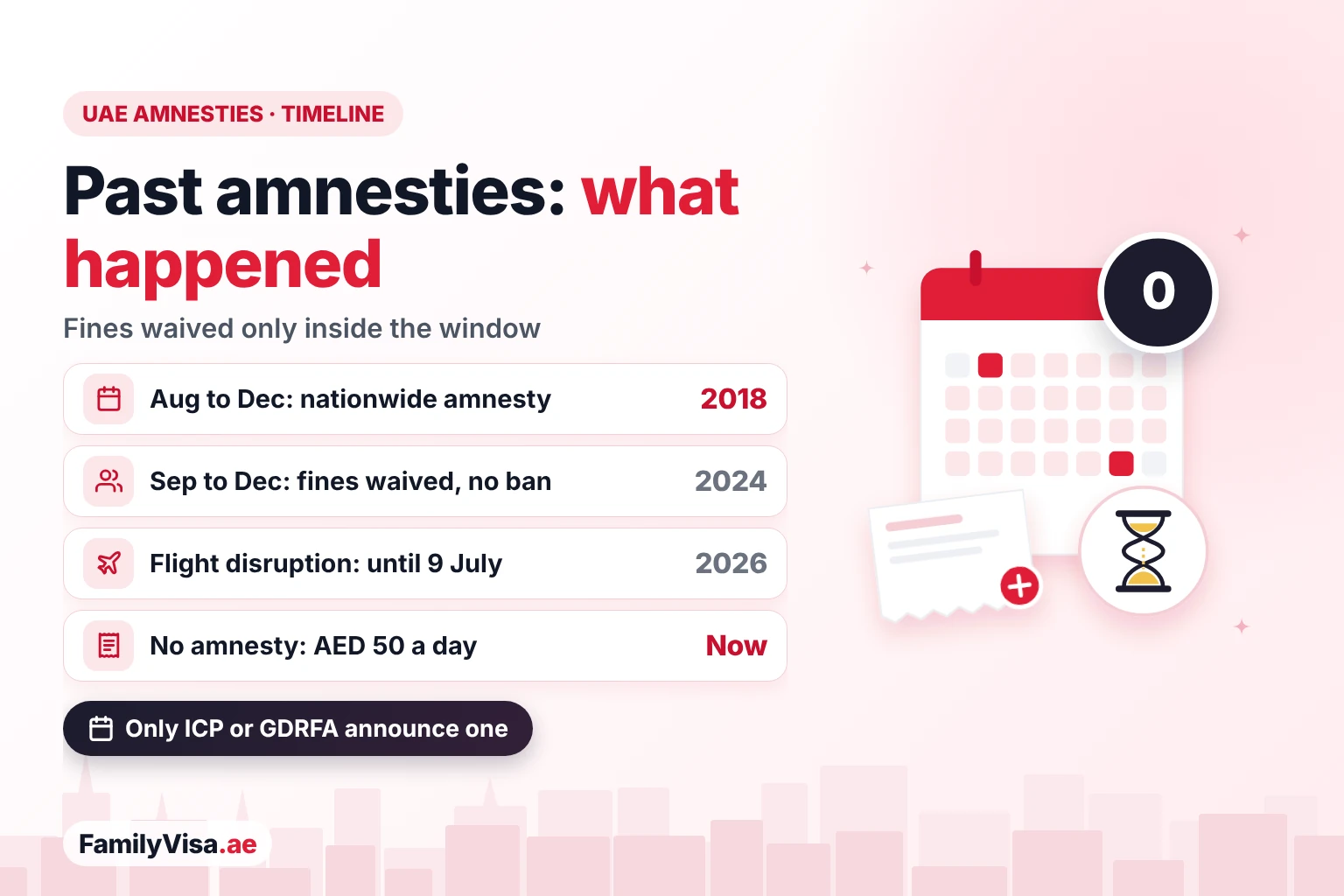 UAE amnesty history 2018 to 2026 Timeline of recent UAE amnesties for residency violators: the 2018 nationwide amnesty, the September to December 2024 amnesty with fines waived and no entry ban, the 2026 flight-disruption exemption, and normal AED 50 daily fines now