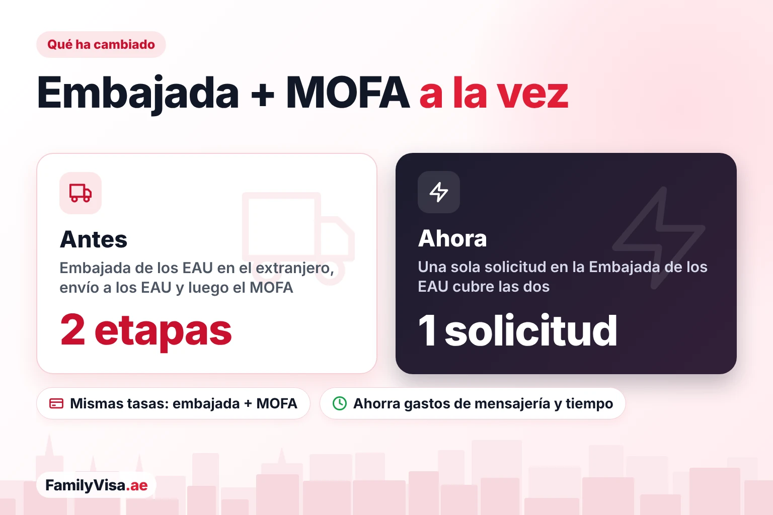 Legalización conjunta de la Embajada de los EAU y el MOFA Comparación de la legalización de documentos ante la Embajada de los EAU y el MOFA, antes y ahora: dos etapas separadas con envío por mensajería a los EAU frente a una sola solicitud en la Embajada de los EAU, con las mismas tasas