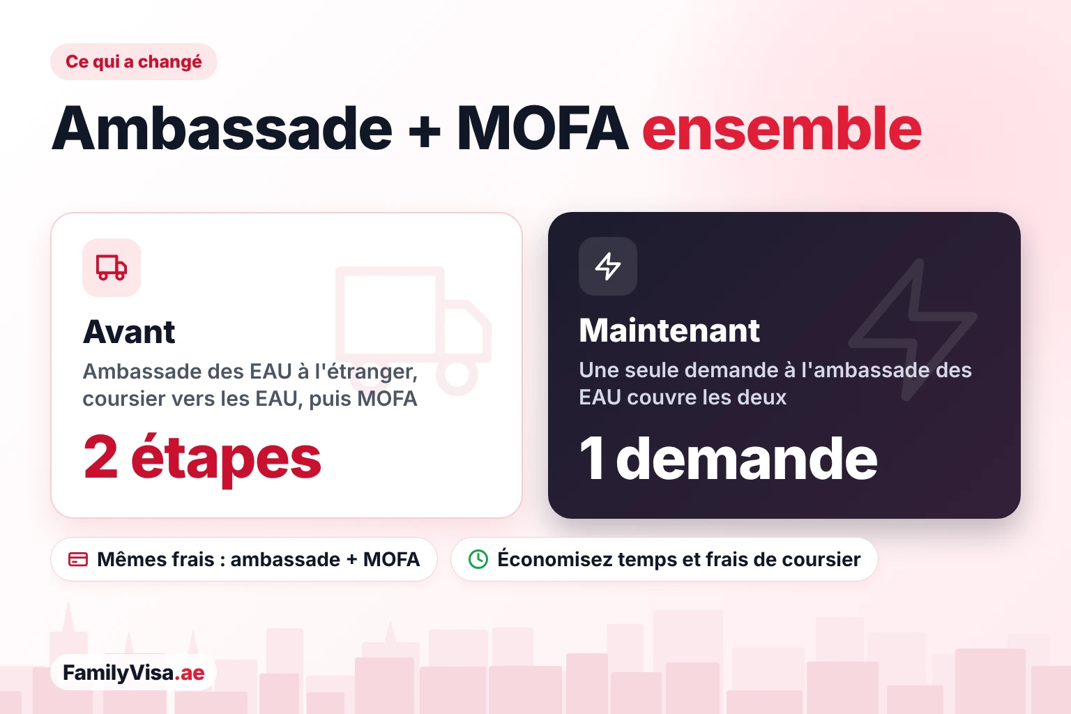 Légalisations de l'ambassade des EAU et du MOFA réunies Comparaison de la légalisation de documents par l'ambassade des EAU et par le MOFA, avant et maintenant : deux étapes distinctes avec un envoi par coursier vers les EAU, contre une seule demande à l'ambassade des EAU, pour les mêmes frais