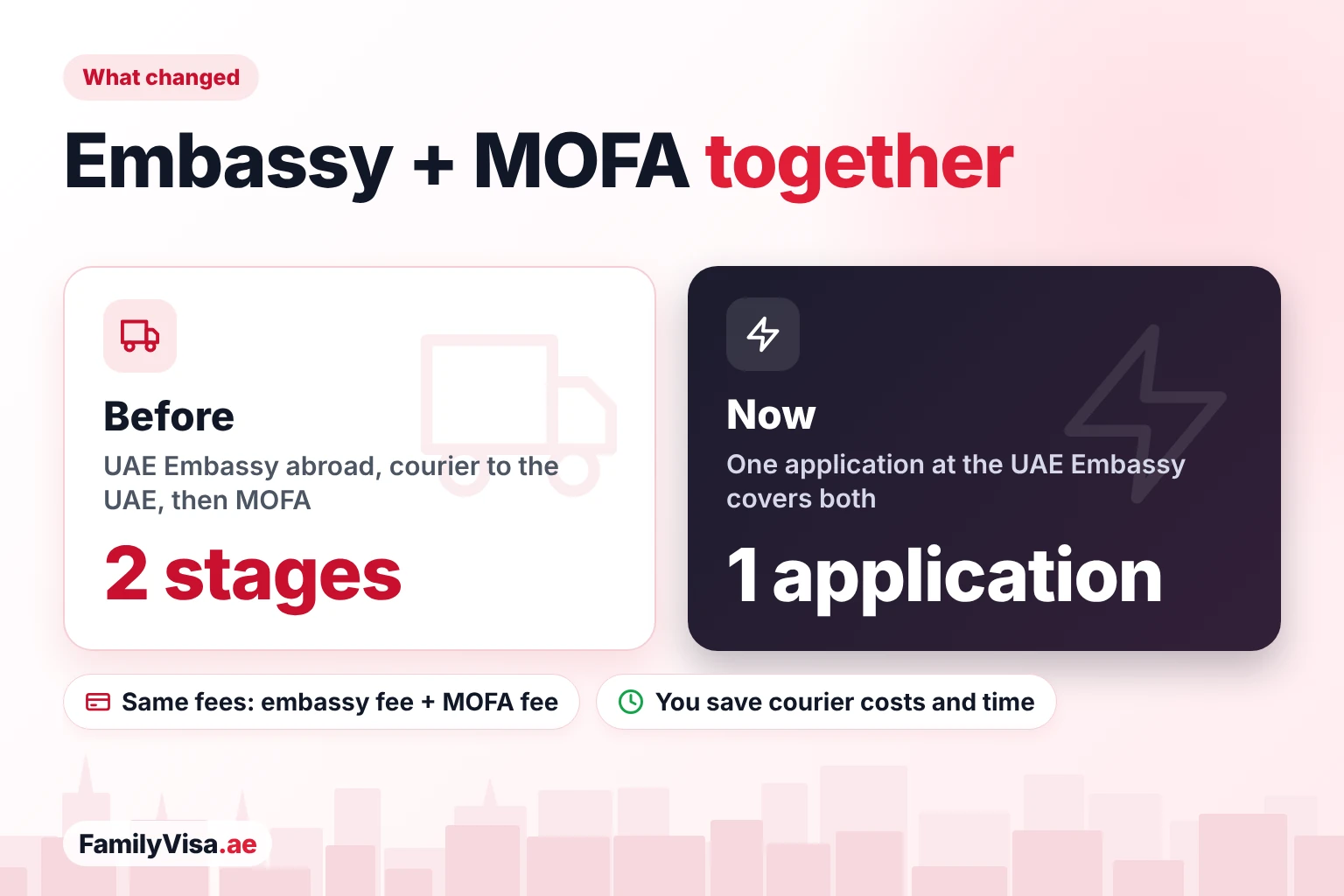 UAE Embassy and MOFA attestation together Comparison of UAE Embassy and MOFA attestation before and now: two separate stages with a courier to the UAE versus one application at the UAE Embassy, with the same fees