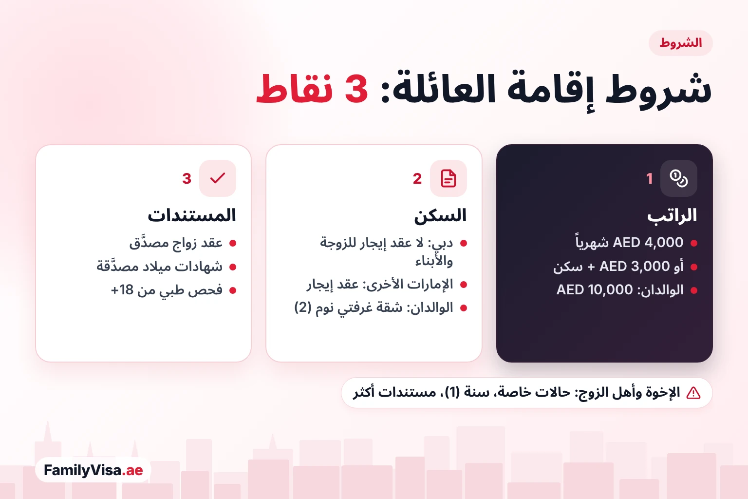 شروط إقامة العائلة في الإمارات: الراتب والسكن والمستندات شروط إقامة العائلة في الإمارات في ثلاث نقاط: راتب AED 4,000 أو AED 3,000 مع سكن، وشروط السكن حسب الإمارة مع شقة من غرفتي نوم للوالدين، وعقد زواج وشهادات ميلاد مصدَّقة مع فحص طبي من سن 18