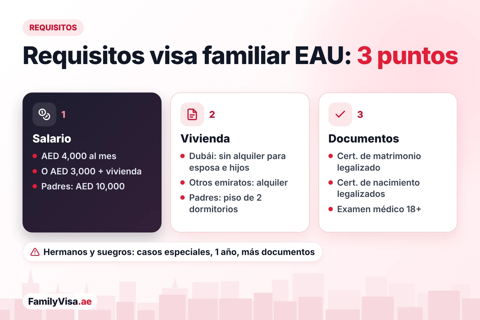 Requisitos de la visa familiar en EAU en tres puntos: salario de AED&nbsp;4,000 o AED&nbsp;3,000 más vivienda, normas de vivienda según el emirato con un apartamento de dos dormitorios para los padres, y certificados de matrimonio y nacimiento legalizados con examen médico desde los 18 años