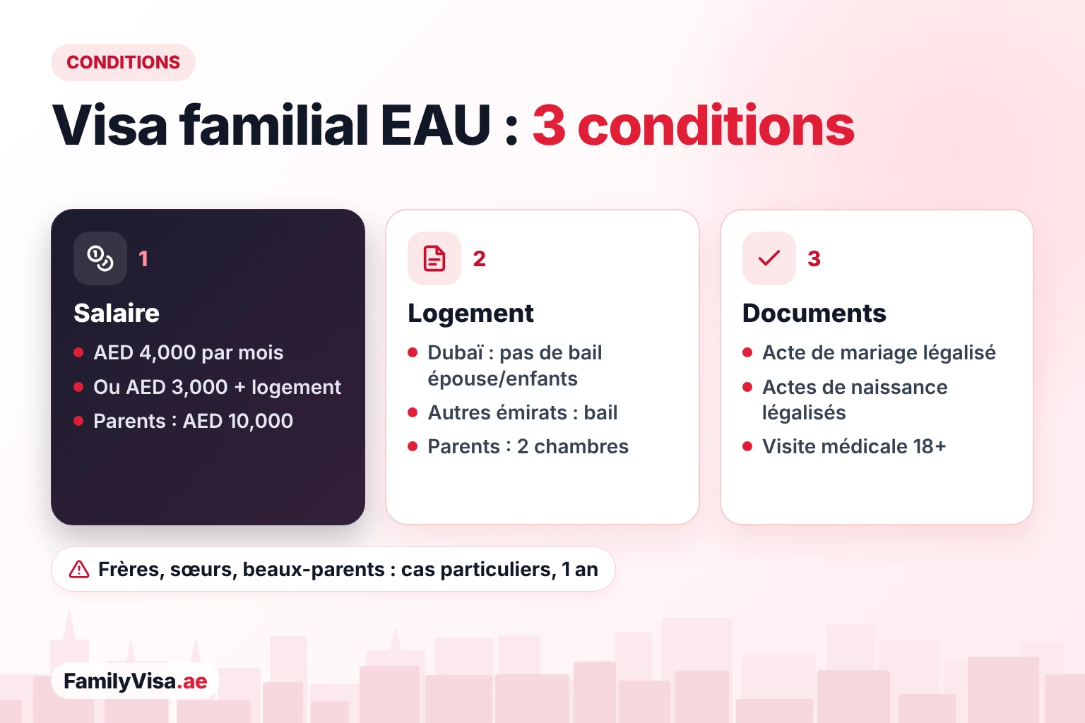 Conditions du visa familial aux EAU en trois points : salaire de AED&nbsp;4,000 ou AED&nbsp;3,000 plus logement, règles de logement selon l'émirat avec un appartement de deux chambres pour les parents, et actes de mariage et de naissance légalisés avec visite médicale dès 18 ans
