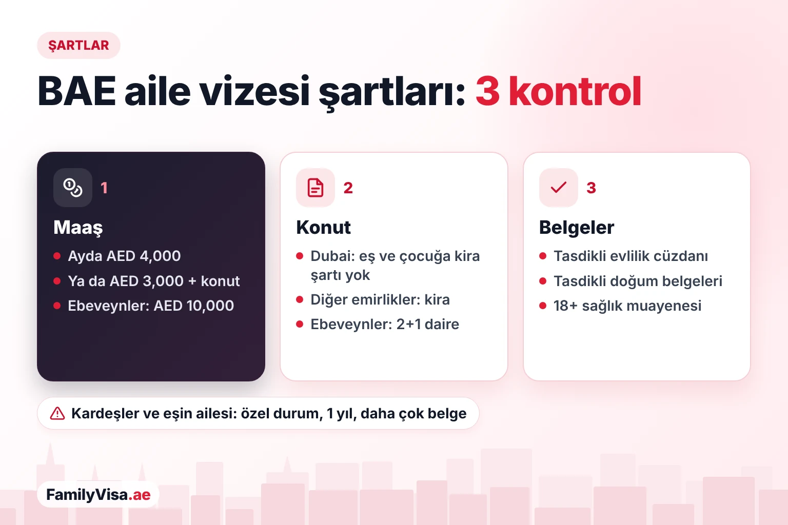 BAE aile vizesi şartları: maaş, konut, belgeler Üç kontrolde BAE aile vizesi şartları: AED 4,000 ya da AED 3,000 artı konut maaşı, emirliğe göre konut kuralları ve ebeveynler için iki yatak odalı daire, tasdikli evlilik cüzdanı ve doğum belgeleri ile 18 yaşından itibaren sağlık muayenesi