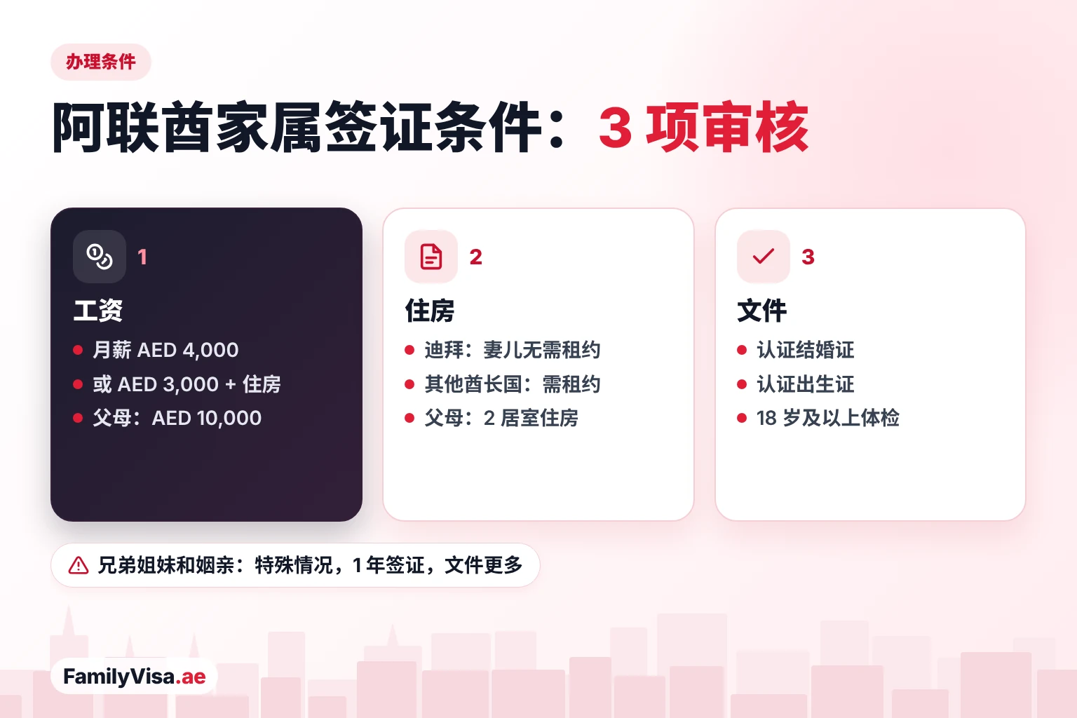 阿联酋家属签证条件三项审核：月薪 AED&nbsp;4,000 或 AED&nbsp;3,000 加住房，各酋长国住房规定不同、父母需两居室，以及经认证的结婚证和出生证、18 岁起需体检