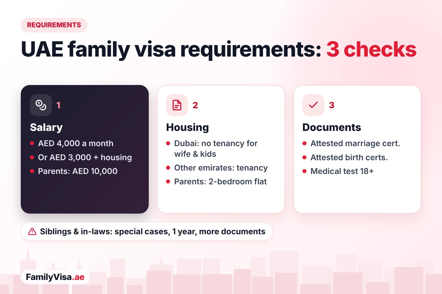 UAE family visa requirements: salary, housing, documents UAE family visa requirements in three checks: salary of AED 4,000 or AED 3,000 plus housing, housing rules by emirate with a two-bedroom flat for parents, and attested marriage and birth certificates with a medical test from 18