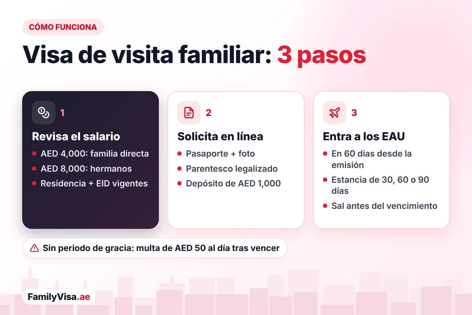 Cómo solicitar la visa de visita familiar en Dubái en tres pasos: revisar el salario del patrocinador, solicitarla en línea con el pasaporte, la prueba de parentesco legalizada y el depósito, y luego entrar a los EAU en un plazo de 60 días y salir antes del vencimiento