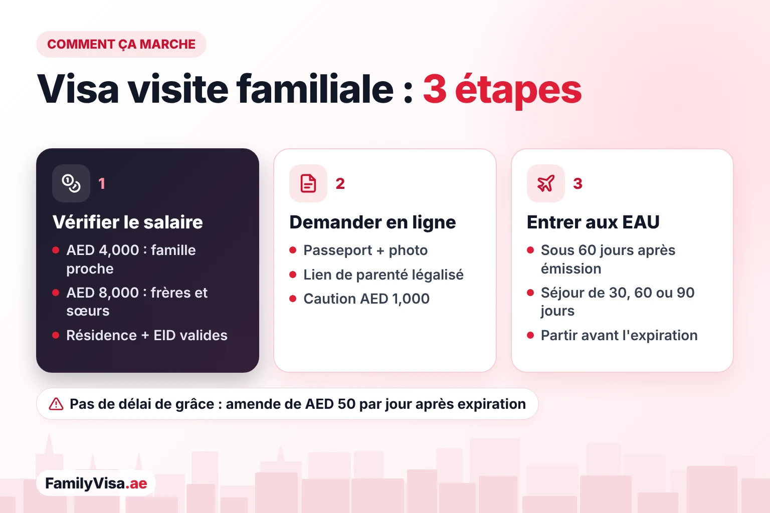 Comment demander un visa de visite familiale Comment demander un visa de visite familiale à Dubaï en trois étapes : vérifier le salaire du garant, faire la demande en ligne avec le passeport, la preuve de parenté légalisée et la caution, puis entrer aux EAU dans les 60 jours et partir avant l'expiration